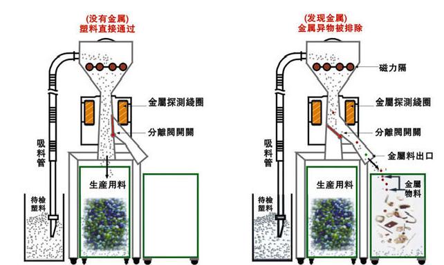 金属分离器