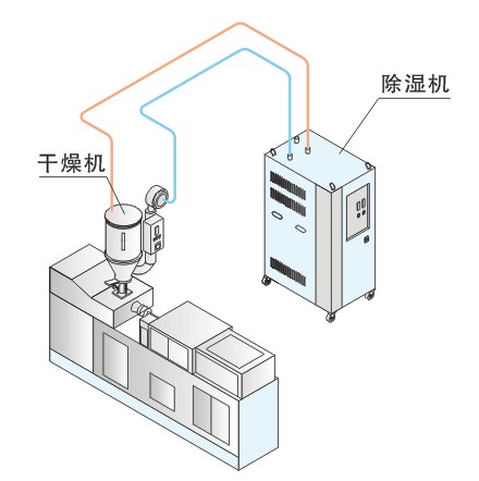 除湿机